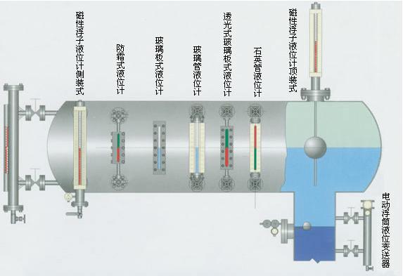 各類型磁性翻板液位計的安裝