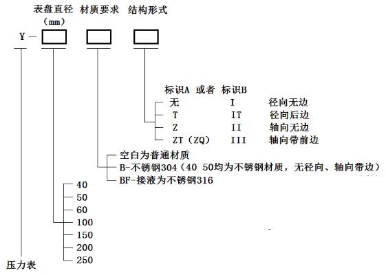 壓力表選型圖示