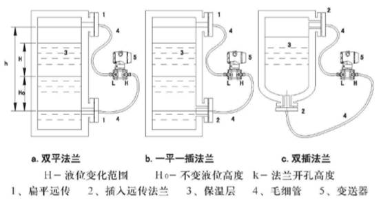 雙插入筒型法蘭液位變送器測量圖